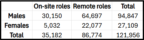Table displaying the number of male and female employees in on-site and remote roles, with total counts for each category.