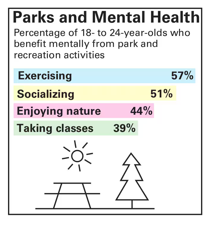 Bar graph showing percentages of 18- to 24-year-olds benefiting mentally from park activities: Exercising 57%, Socializing 51%, Enjoying nature 44%, Taking classes 39%.