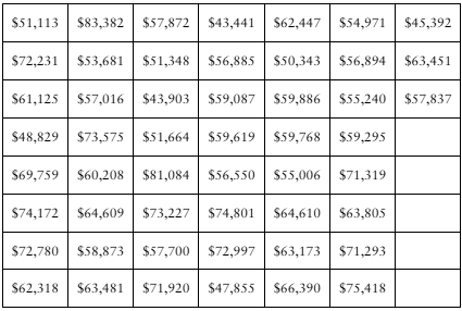 Table displaying median household incomes for 51 regions in 2017, arranged in rows and columns of dollar amounts.