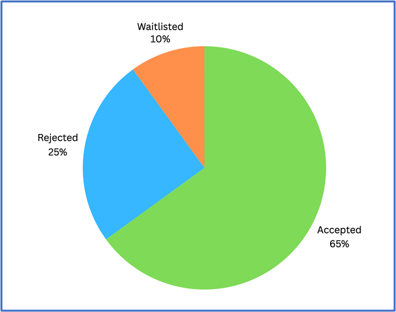 Pie chart showing college application outcomes: 65% accepted, 25% rejected, 10% waitlisted.