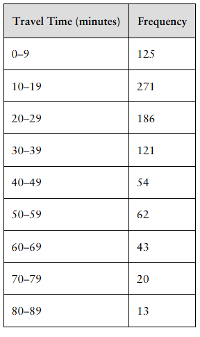 Table showing travel time intervals in minutes and corresponding frequencies for 895 adults' commute times.