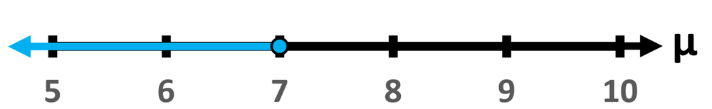 Number line showing the null hypothesis with a blue arrow extending left from 7, indicating values less than 7.