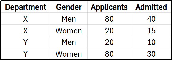 Table showing admission numbers by gender for two university departments, X and Y, with applicants and admitted counts.