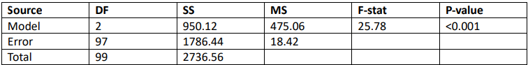 ANOVA table displaying model statistics for analyzing fuel efficiency based on engine displacement and vehicle weight.