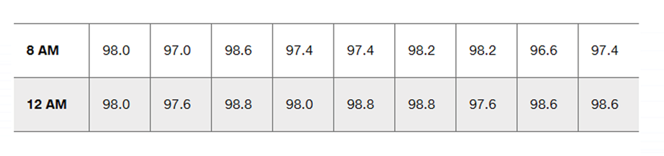 Table displaying body temperatures of nine males measured at 8 AM and 12 AM, with values ranging from 96.6 to 98.8 degrees.