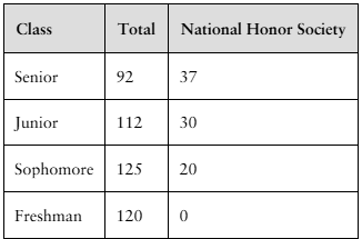 Table showing class totals and National Honor Society members: Seniors 37/92, Juniors 30/112, Sophomores 20/125, Freshmen 0/120.