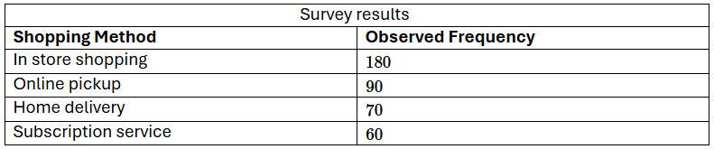 Table displaying survey results of grocery shopping methods: In-store shopping 180, online pickup 90, home delivery 70, subscription 60.