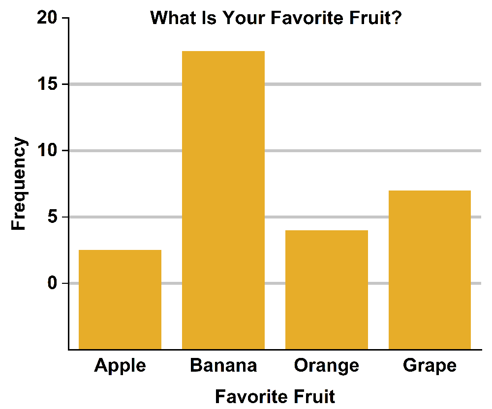 Bar graph showing favorite fruits: Banana has the highest frequency, followed by Grape, Orange, and Apple.