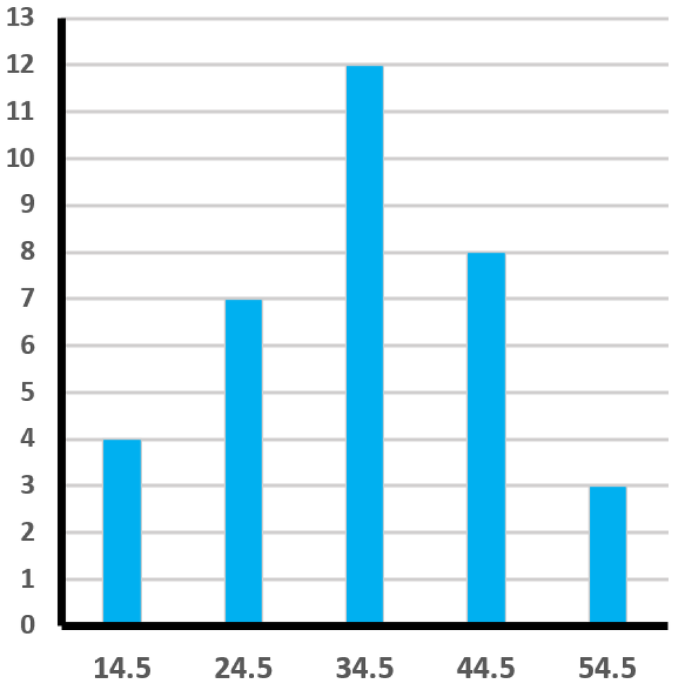 Histogram showing delivery times with a peak at 34.5 minutes, distribution is skewed left.