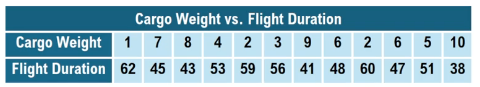 Scatterplot data table showing cargo weight (1-10 lbs) vs. flight duration (38-62 mins) for 12 drone test flights.