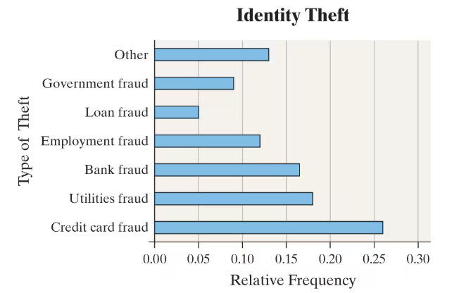 Bar graph showing relative frequencies of identity theft types; loan fraud accounts for about 5%.