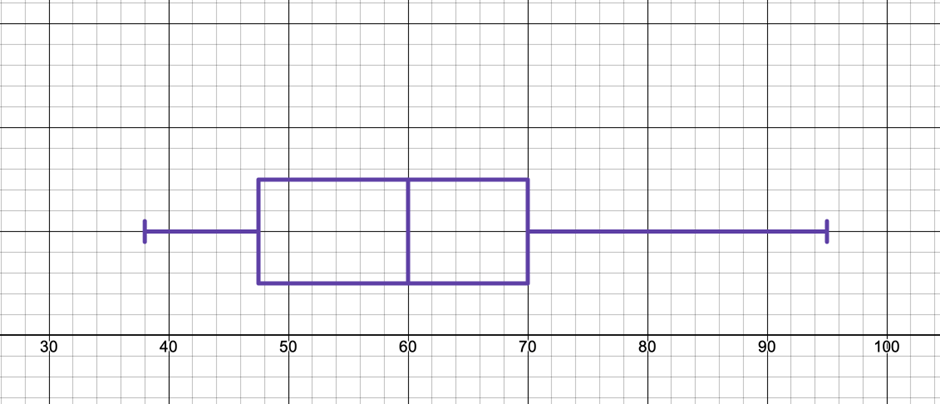 Boxplot displaying wait times for a ride, with a range from 38 to 95 minutes, highlighting median and quartiles.
