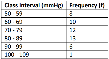 Table showing frequency distribution of diastolic blood pressure readings for 50 patients, with class intervals and frequencies.