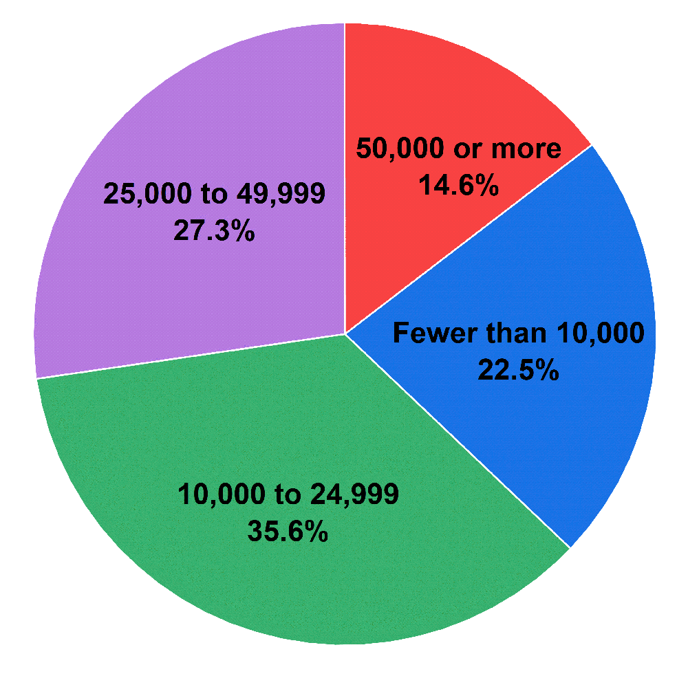Pie chart showing library book distribution: 27.3% (25,000-49,999), 14.6% (50,000+), 22.5% (fewer than 10,000), 35.6% (10,000-24,999).
