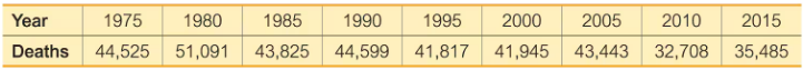 "Table of U.S. motor vehicle crash deaths from 1975 to 2015, showing a general decline over time."