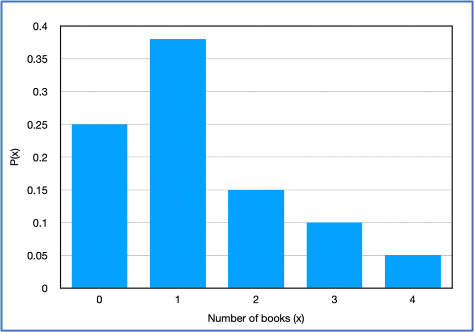 Histogram showing the probability distribution of books read by students, peaking at one book read.