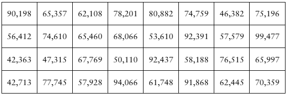 Table displaying annual earnings in dollars of 32 life insurance underwriters, with values organized in rows and columns.