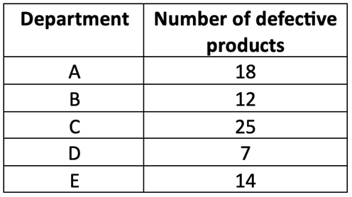 Bar graph displaying the number of defective products reported by five departments in a manufacturing unit.
