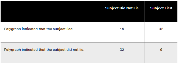 "Table showing polygraph results: 15 true negatives, 42 false positives, 32 false negatives, 9 true positives."