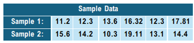 Table displaying two samples of numerical data values for hypothesis testing comparison.