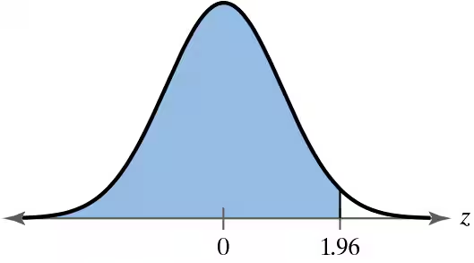 Standard normal distribution curve with a shaded area representing the probability of z between 0 and 1.96.