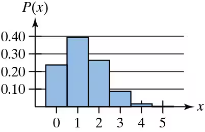 Histogram displaying a binomial distribution with five trials, showing probabilities for outcomes 0 to 5.