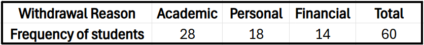 Contingency table showing student withdrawal reasons with frequencies: Academic 28, Personal 18, Financial 14, Total 60.