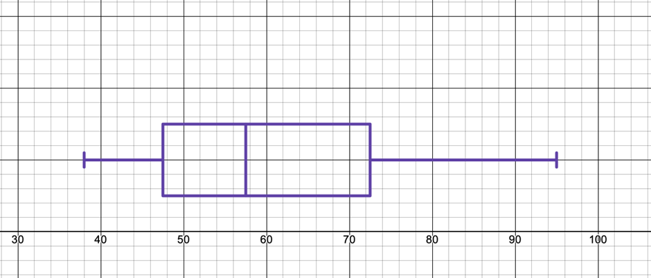 Boxplot displaying wait times for a ride, with a range from 38 to 95 minutes, highlighting median and quartiles.