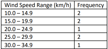 Table displaying wind speed ranges in km/h and their corresponding frequencies from a storm study.