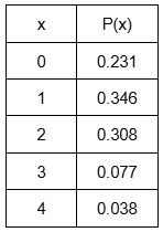 Table displaying the probability distribution of pets owned by students, with values for 0 to 4 pets and their corresponding probabilities.