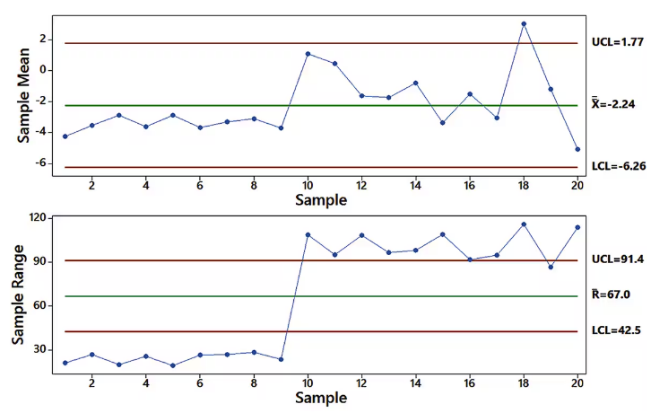 Control charts displaying sample mean and range for aircraft altimeter testing, with upper and lower control limits indicated.