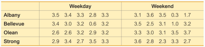 Table showing birth weights in kilograms for four locations, split by weekday and weekend.
