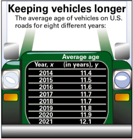 Table showing the average age of vehicles on U.S. roads from 2014 to 2021, with years and corresponding ages listed.
