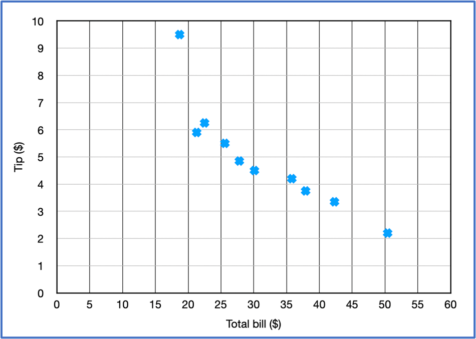 Scatterplot showing tips in dollars versus total bill amounts, with points scattered between \(15-\)50 bills and \(2-\)10 tips.