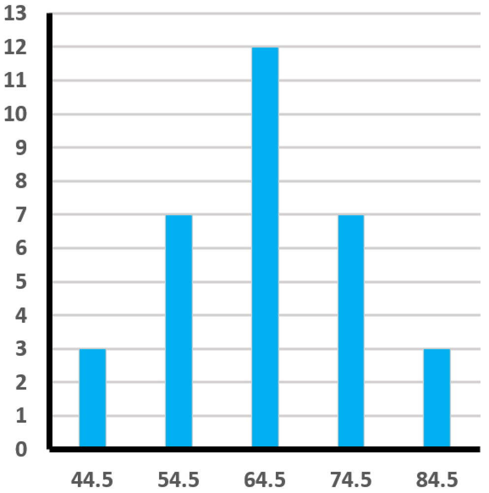 Histogram of coffee brewing times in seconds, showing a peak at 64.5 seconds, suggesting a normal distribution.