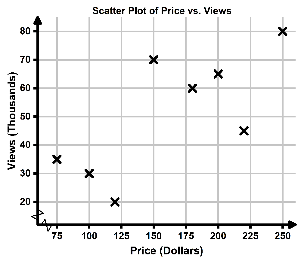 Scatter plot showing a positive relationship between item price in dollars and views in thousands.