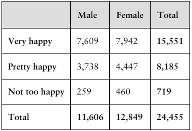 Table showing counts of males and females categorized by levels of happiness in marriage: very happy, pretty happy, and not too happy.