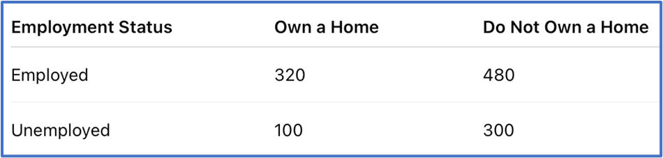Contingency table showing employment status and home ownership of 1200 adults: employed and unemployed categories with counts.