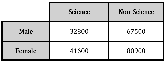 Contingency table showing male and female bachelor's degree recipients in science and non-science fields with counts.