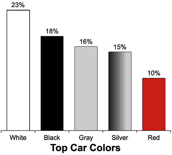 Bar graph showing top car colors: White 23%, Black 18%, Gray 16%, Silver 15%, Red 10%.