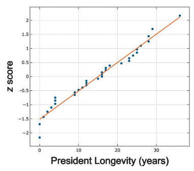 Normal quantile plot showing president longevity times with points closely following a diagonal line, indicating normal distribution.