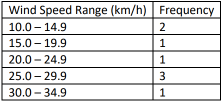 Table showing wind speed ranges in km/h and their corresponding frequencies based on recorded storm data.