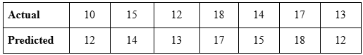 Table comparing actual and predicted rainfall in millimeters over seven days.