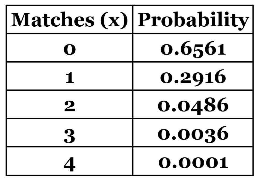 Table showing probabilities of correctly matching 0 to 4 digits: 0.6561, 0.2916, 0.0486, 0.0036, 0.0001.