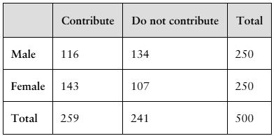 Table displaying survey results of 500 workers on retirement savings contributions by gender.