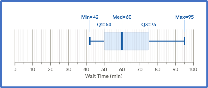 Boxplot showing wait times from 38 to 95 minutes with median 60, Q1 50, Q3 75, and minimum 42.