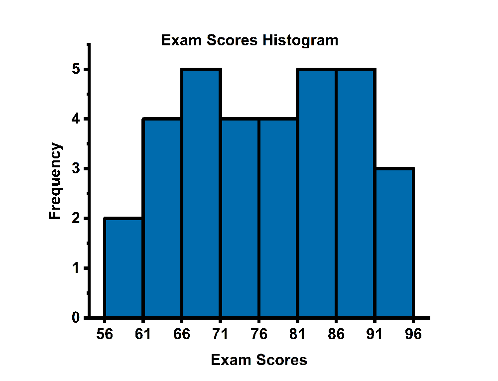 Histogram displaying exam scores with frequency on the vertical axis and score ranges on the horizontal axis.