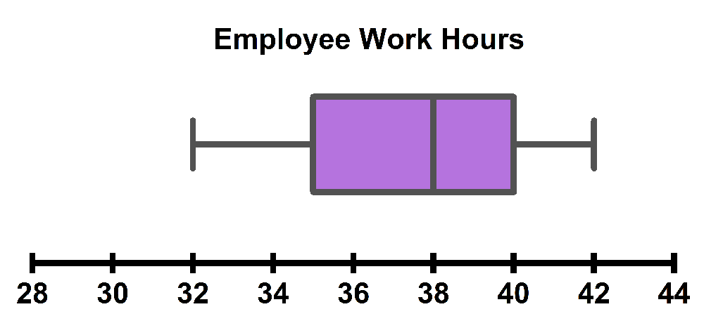 Box-and-whisker plot showing employee work hours ranging from 28 to 44, with a focus on the central data distribution.