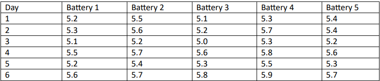 Table displaying battery lifespan measurements over 6 days, with 5 batteries tested each day.