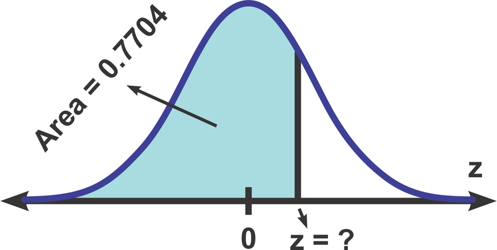 Graph of a normal distribution curve with shaded area of 0.7704, indicating a z-score to be determined.